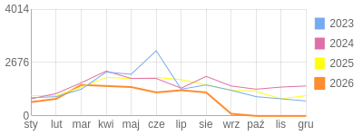 Wykres roczny blog rowerowy krzychu60.bikestats.pl